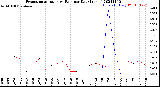 Milwaukee Weather Evapotranspiration<br>vs Rain per Day<br>(Inches)