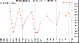 Milwaukee Weather Evapotranspiration<br>per Day (Inches)