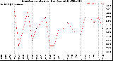 Milwaukee Weather Evapotranspiration<br>per Day (Ozs sq/ft)