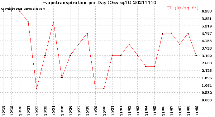 Milwaukee Weather Evapotranspiration<br>per Day (Ozs sq/ft)