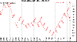 Milwaukee Weather Heat Index<br>Daily High