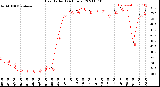 Milwaukee Weather Heat Index<br>(24 Hours)