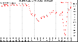 Milwaukee Weather Outdoor Humidity<br>(24 Hours)