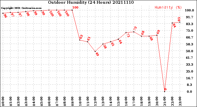 Milwaukee Weather Outdoor Humidity<br>(24 Hours)