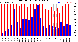 Milwaukee Weather Outdoor Humidity<br>Daily High/Low