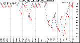 Milwaukee Weather Outdoor Humidity<br>Daily High