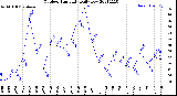 Milwaukee Weather Outdoor Humidity<br>Daily Low