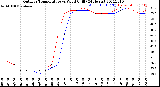 Milwaukee Weather Outdoor Temperature<br>vs Wind Chill<br>(24 Hours)