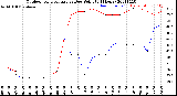 Milwaukee Weather Outdoor Temperature<br>vs Dew Point<br>(24 Hours)