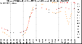 Milwaukee Weather Outdoor Temperature<br>vs THSW Index<br>per Hour<br>(24 Hours)