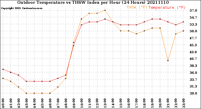 Milwaukee Weather Outdoor Temperature<br>vs THSW Index<br>per Hour<br>(24 Hours)