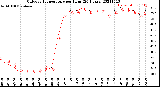 Milwaukee Weather Outdoor Temperature<br>per Hour<br>(24 Hours)