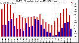 Milwaukee Weather Outdoor Temperature<br>Daily High/Low