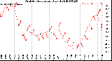 Milwaukee Weather Outdoor Temperature<br>Daily High