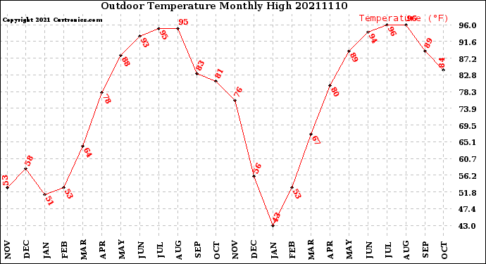 Milwaukee Weather Outdoor Temperature<br>Monthly High