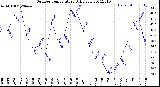 Milwaukee Weather Outdoor Temperature<br>Daily Low