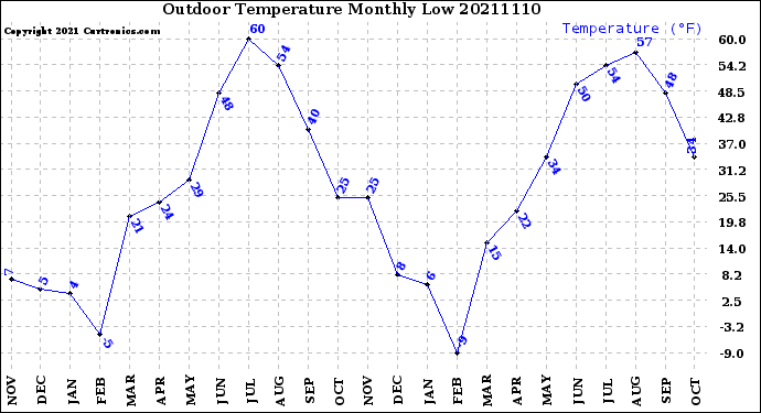 Milwaukee Weather Outdoor Temperature<br>Monthly Low