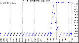 Milwaukee Weather Rain Rate<br>Daily High