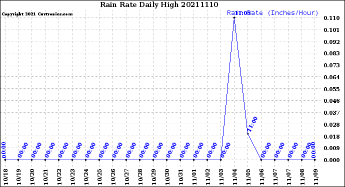 Milwaukee Weather Rain Rate<br>Daily High