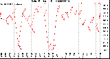 Milwaukee Weather Solar Radiation<br>Daily