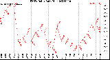 Milwaukee Weather THSW Index<br>Daily High