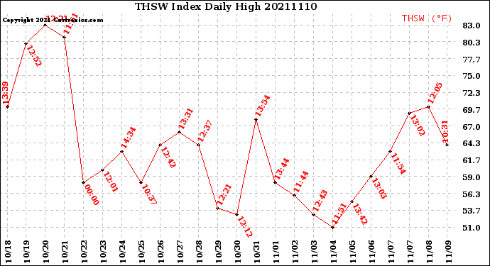 Milwaukee Weather THSW Index<br>Daily High