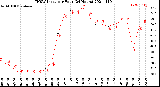 Milwaukee Weather THSW Index<br>per Hour<br>(24 Hours)