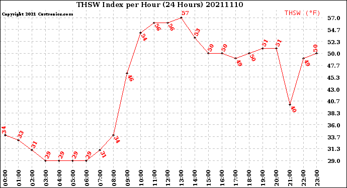 Milwaukee Weather THSW Index<br>per Hour<br>(24 Hours)