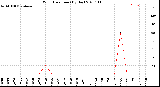 Milwaukee Weather Wind Direction<br>(By Day)