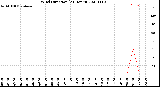 Milwaukee Weather Wind Direction<br>(24 Hours)