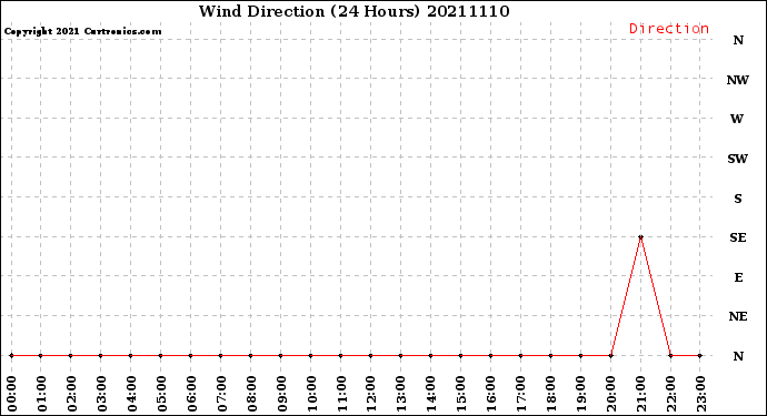 Milwaukee Weather Wind Direction<br>(24 Hours)