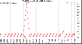 Milwaukee Weather Wind Speed<br>Daily High