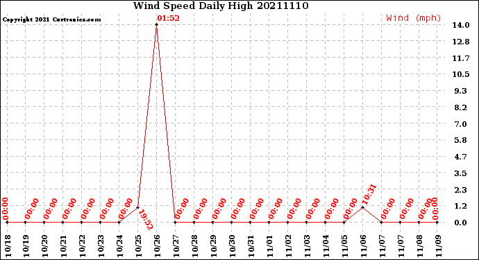 Milwaukee Weather Wind Speed<br>Daily High