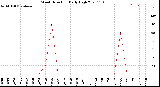 Milwaukee Weather Wind Direction<br>Daily High