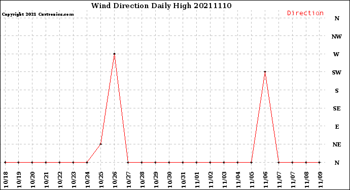 Milwaukee Weather Wind Direction<br>Daily High