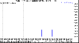 Milwaukee Weather Rain<br>per Minute<br>(Inches)<br>(24 Hours)