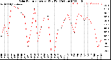 Milwaukee Weather Solar Radiation<br>Avg per Day W/m2/minute