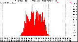 Milwaukee Weather Solar Radiation<br>per Minute<br>(24 Hours)