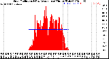 Milwaukee Weather Solar Radiation<br>& Day Average<br>per Minute<br>(Today)