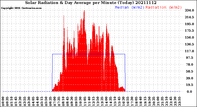 Milwaukee Weather Solar Radiation<br>& Day Average<br>per Minute<br>(Today)