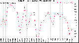 Milwaukee Weather Solar Radiation<br>per Day KW/m2