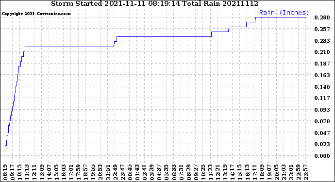 Milwaukee Weather Storm<br>Started 2021-11-11 08:19:14<br>Total Rain