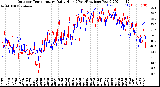 Milwaukee Weather Outdoor Temperature<br>Daily High<br>(Past/Previous Year)