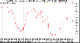 Milwaukee Weather Outdoor Temperature<br>vs Heat Index<br>per Minute<br>(24 Hours)