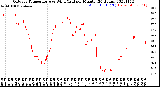 Milwaukee Weather Outdoor Temperature<br>vs Wind Chill<br>per Minute<br>(24 Hours)