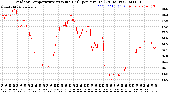 Milwaukee Weather Outdoor Temperature<br>vs Wind Chill<br>per Minute<br>(24 Hours)