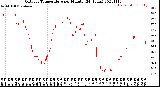 Milwaukee Weather Outdoor Temperature<br>per Minute<br>(24 Hours)