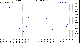 Milwaukee Weather Wind Chill<br>Hourly Average<br>(24 Hours)