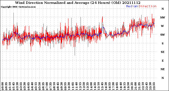 Milwaukee Weather Wind Direction<br>Normalized and Average<br>(24 Hours) (Old)