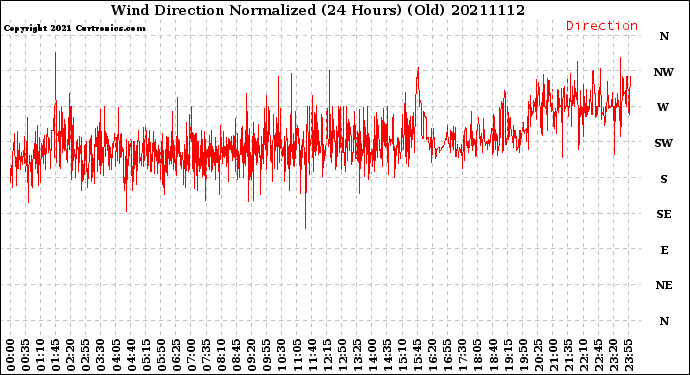 Milwaukee Weather Wind Direction<br>Normalized<br>(24 Hours) (Old)